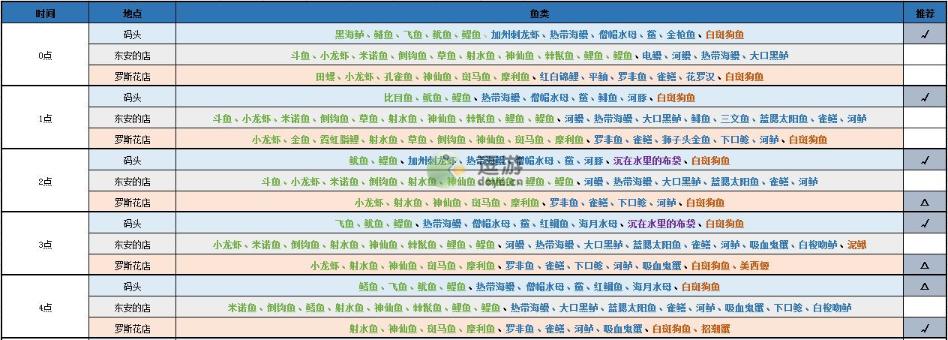 月兔漫游钓鱼时间鱼种全攻略 月兔漫游怎么钓鱼